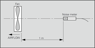 Noise characteristics