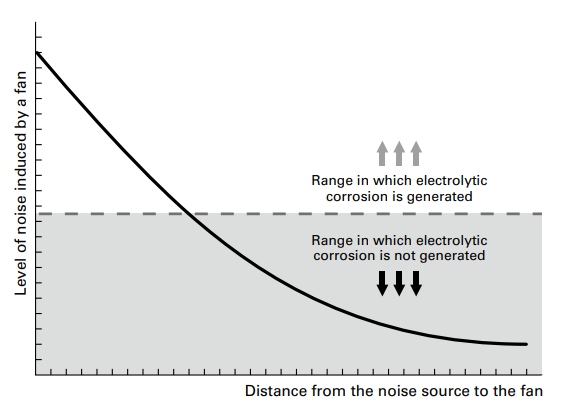 the graph below represents the relationship between the level of the electromagnetic noise induced by a fan and the distance from the fan to the noise source
