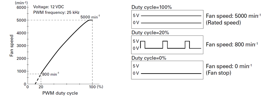 PWM duty cycle – Speed characteristics