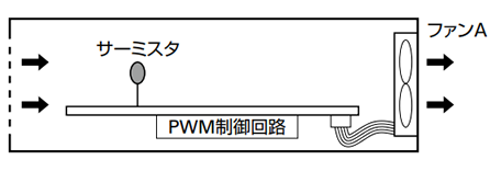 PWMコントロール機能付きファンの適用例