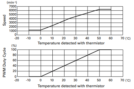 Application examples of PWM control fan