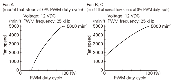 Simultaneous control of multiple fans Simultaneous control of multiple fans