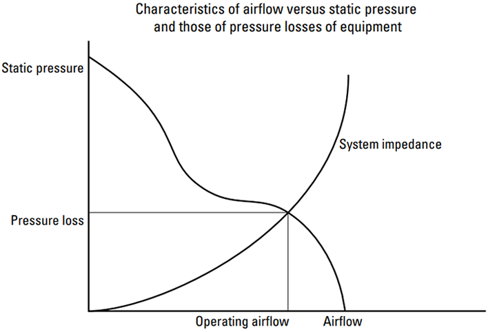 Characteristics of airflow versus static pressure and those of pressure losses of equipment
