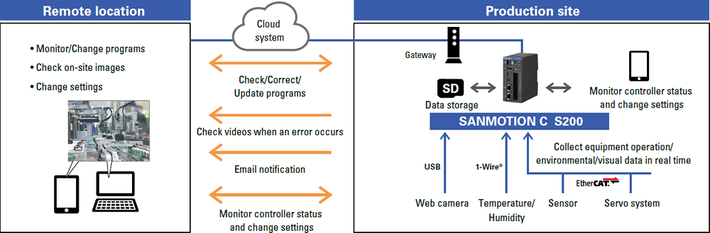 遠隔地とкラウド生産現場の説明図