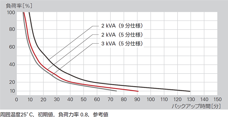 負荷率-バックアップ時間グラフ
