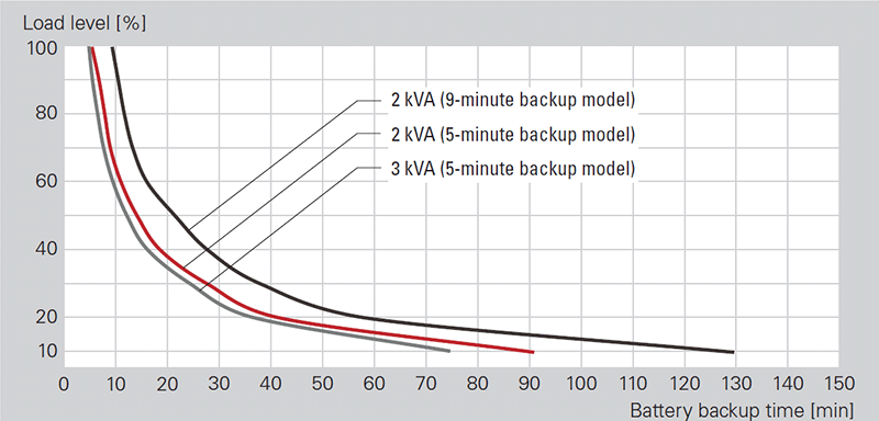 Load Level vs Backup Time Load Level vs Backup Time