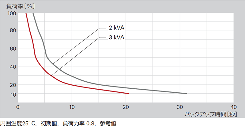 負荷率-バックアップ時間グラフ