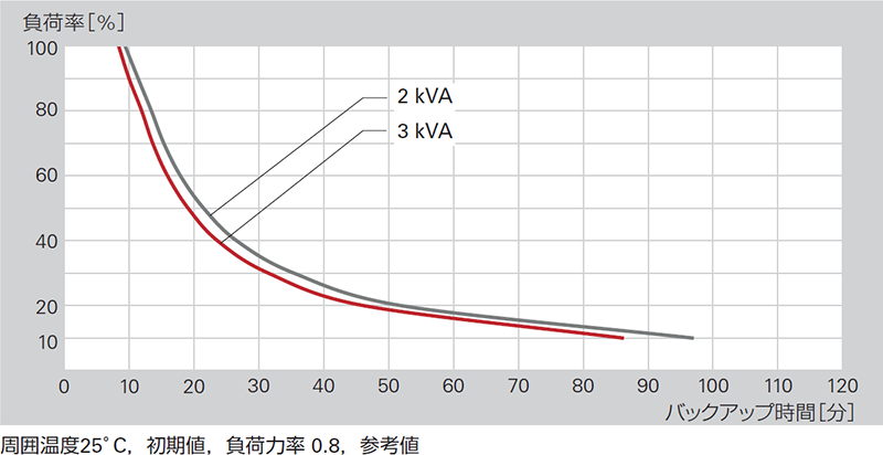 負荷率-バックアップ時間グラフ