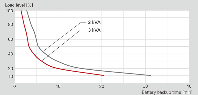 Load Level vs Backup Time