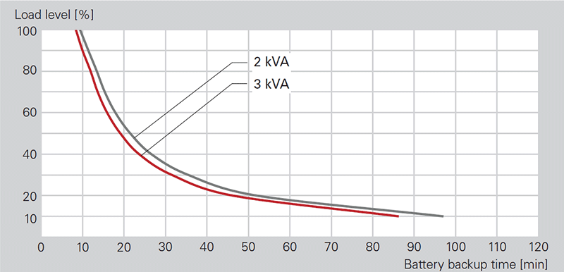 Load Level vs Backup Time Load Level vs Backup Time