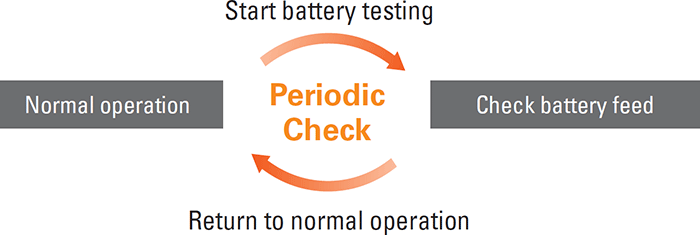 Periodic Check