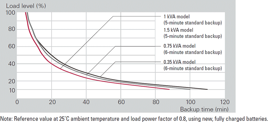 Load Level vs Backup Time