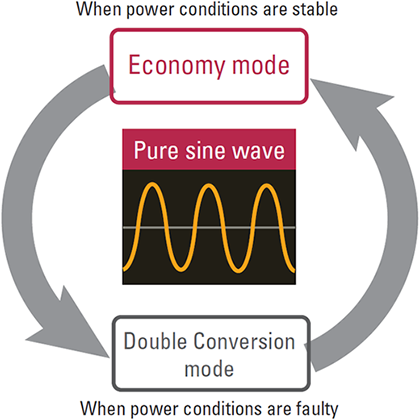 When power conditions are stable