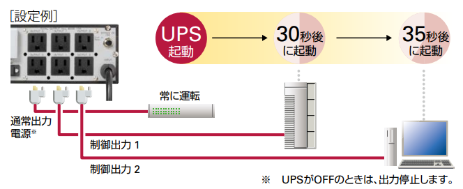 図 システムの起動と停止順序の設定が容易 図 システムの起動と停止順序の設定が容易