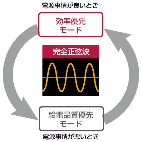 給電モード 給電モード