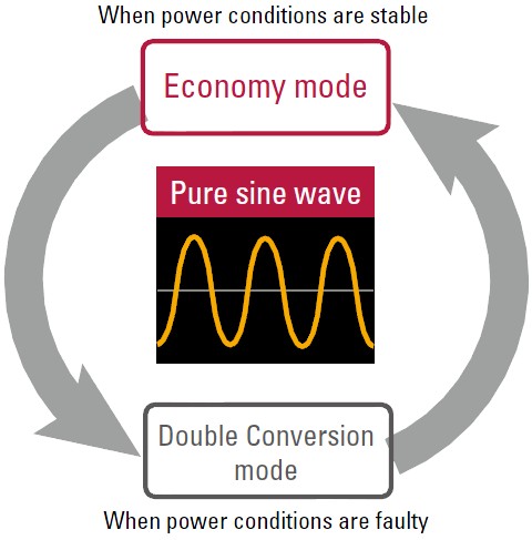 Power supply modes