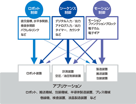 ロボット制御 シーケンス モーション制御 ロボット制御 シーケンス モーション制御