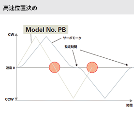 SANMOTION Model No.PB | SANMOTION | プロダクトサイト | 山洋電気 