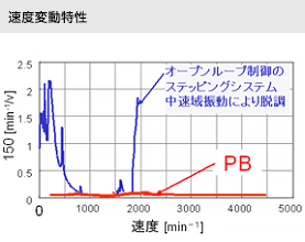 SANMOTION Model No.PB | SANMOTION | プロダクトサイト | 山洋電気 